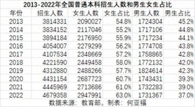 ​近年来全国本科招生人数中女生已占63%？