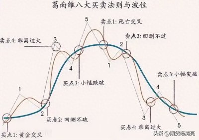 ​请介绍一下如何运用葛兰威尔Grenville法则做期货？
