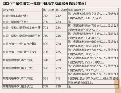 ​东莞2020年中考第一批录取分数线出炉，上公办“五大校”至少要678分