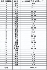 ​河南考生太难了，连续三年稳定在125万，位居高考人数第一名