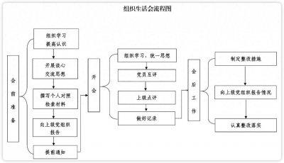 ​组织生活会会议流程及详解