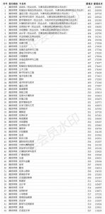 ​潍坊学院2020年山东本专科各专业录取分数线