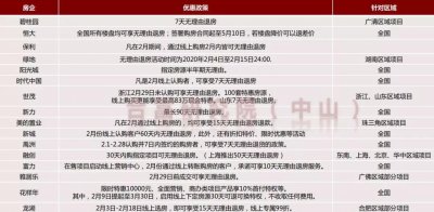 ​中山市180个在售楼盘价格全曝光