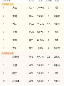 ​NBA最新排名 勇士西部第1 雷霆2连败 湖人第3 掘金第5 骑士东部第1