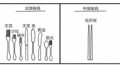 ​中西方文化差异 一次跨文化之旅